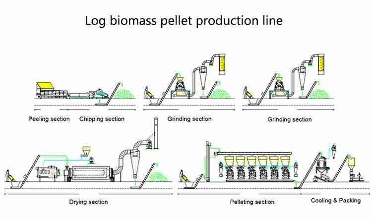 log biomass pellet production line 6